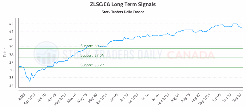 Stock Chart for ZLSC:CA