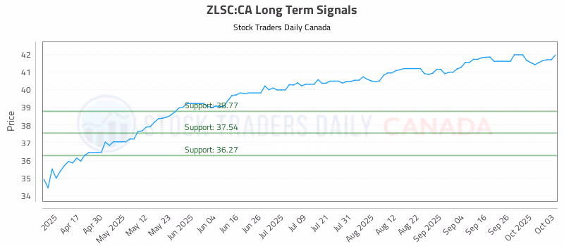 Stock Chart for ZLSC:CA