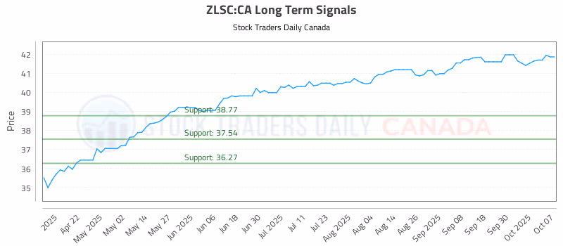 Stock Chart for ZLSC:CA