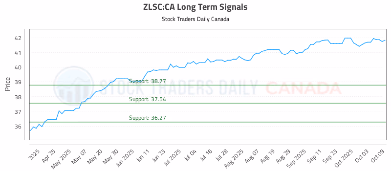 Stock Chart for ZLSC:CA
