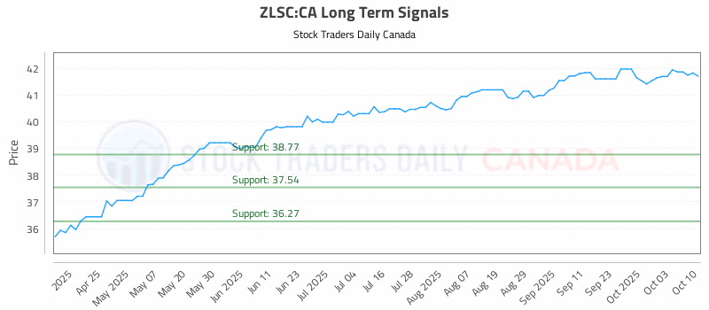 Stock Chart for ZLSC:CA