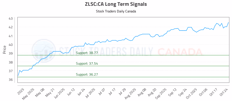 Stock Chart for ZLSC:CA