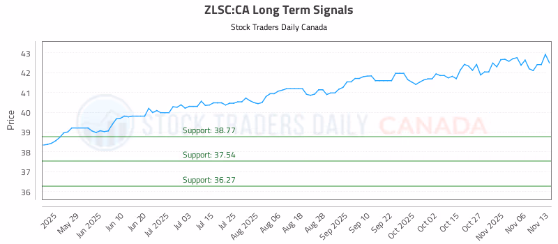 Stock Chart for ZLSC:CA