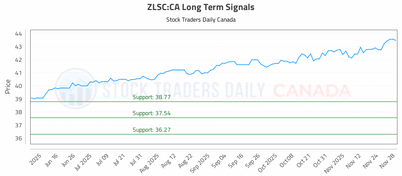 Stock Chart for ZLSC:CA