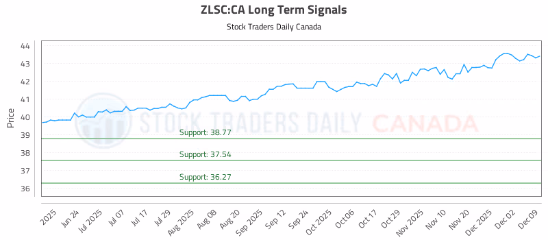 Stock Chart for ZLSC:CA