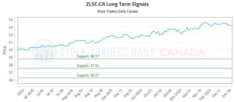 Stock Chart for ZLSC:CA