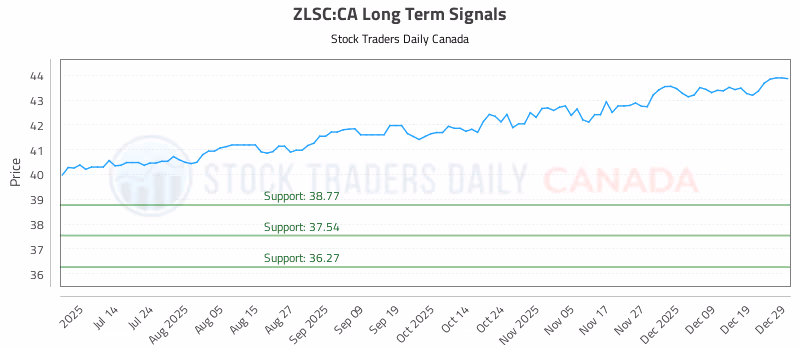 Stock Chart for ZLSC:CA
