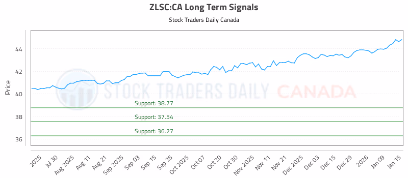 Stock Chart for ZLSC:CA