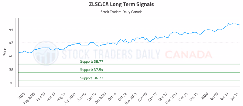Stock Chart for ZLSC:CA