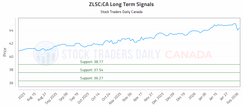 Stock Chart for ZLSC:CA