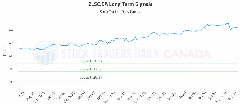 Stock Chart for ZLSC:CA