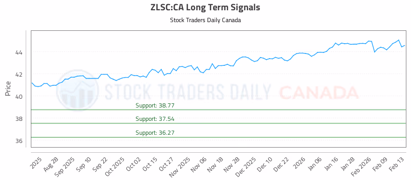 Stock Chart for ZLSC:CA