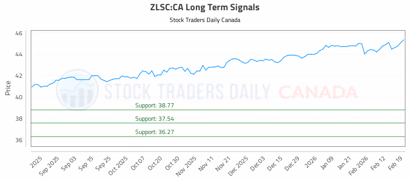 Stock Chart for ZLSC:CA