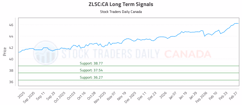 Stock Chart for ZLSC:CA