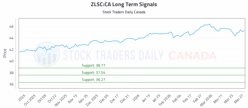 Stock Chart for ZLSC:CA