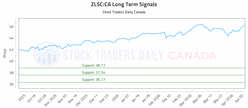 Stock Chart for ZLSC:CA