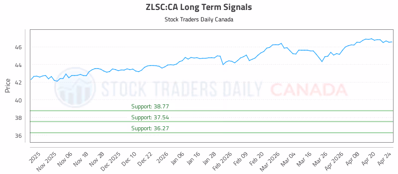 Stock Chart for ZLSC:CA