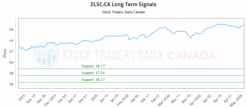 Stock Chart for ZLSC:CA