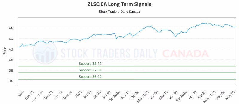Stock Chart for ZLSC:CA