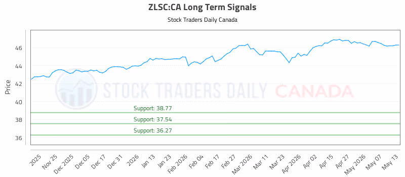 Stock Chart for ZLSC:CA