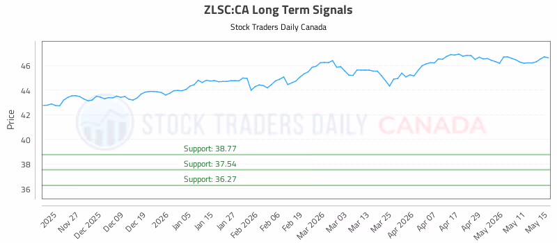 Stock Chart for ZLSC:CA