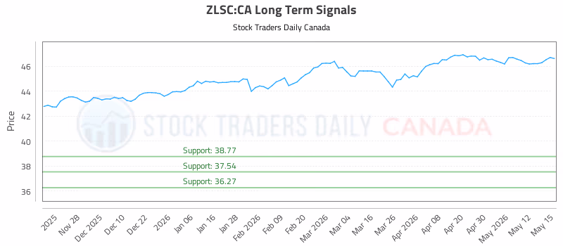 Stock Chart for ZLSC:CA