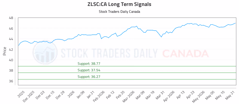 Stock Chart for ZLSC:CA