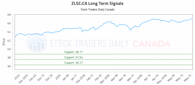 Stock Chart for ZLSC:CA