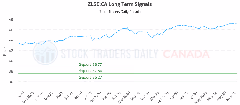 Stock Chart for ZLSC:CA