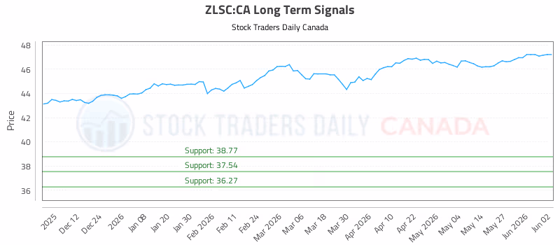 Stock Chart for ZLSC:CA