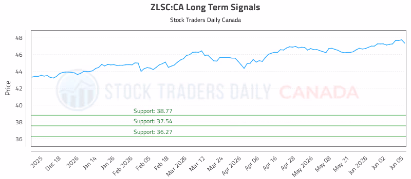 Stock Chart for ZLSC:CA