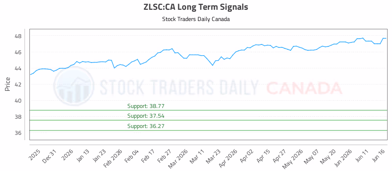 Stock Chart for ZLSC:CA