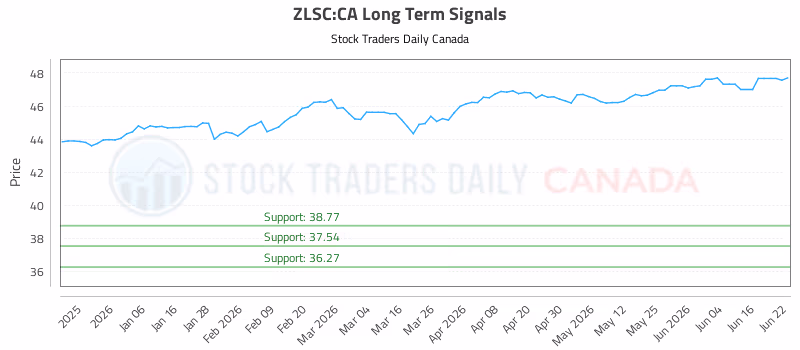 Stock Chart for ZLSC:CA