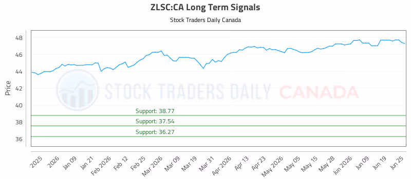 Stock Chart for ZLSC:CA