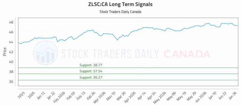 Stock Chart for ZLSC:CA