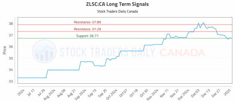 Stock Chart for ZLSC:CA