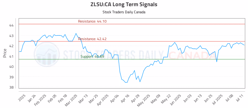 Stock Chart for ZLSU:CA