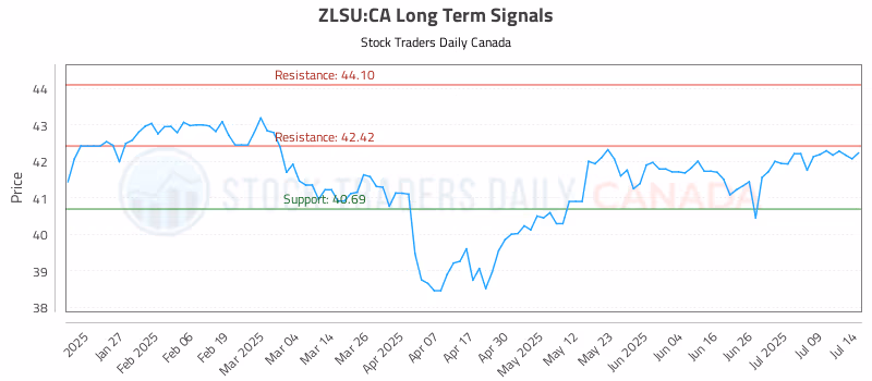 Stock Chart for ZLSU:CA