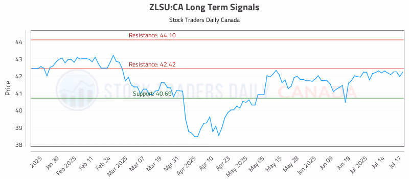Stock Chart for ZLSU:CA