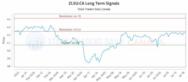 Stock Chart for ZLSU:CA