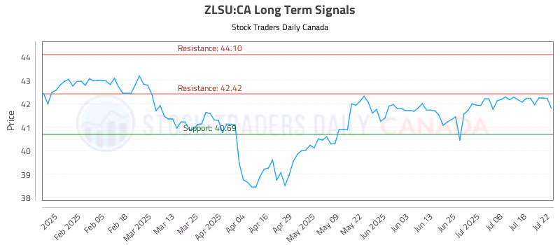 Stock Chart for ZLSU:CA
