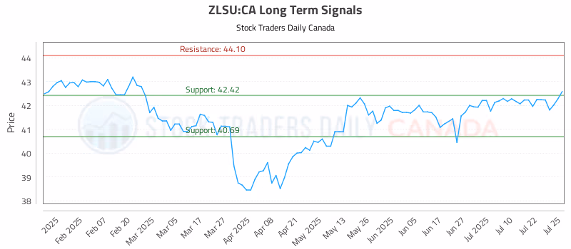 Stock Chart for ZLSU:CA