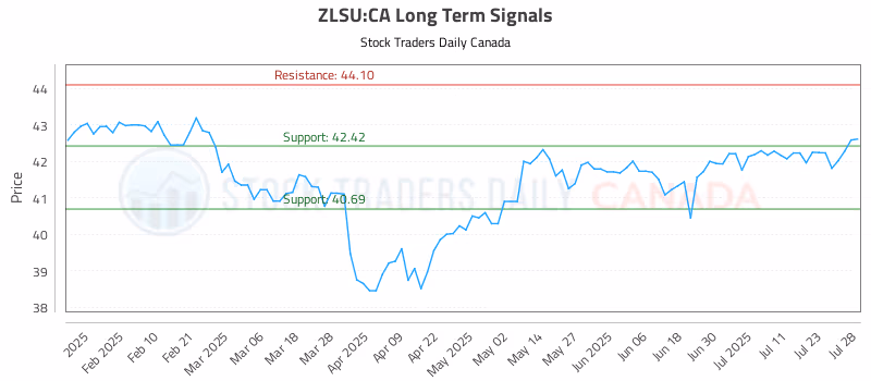Stock Chart for ZLSU:CA