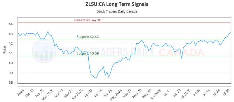 Stock Chart for ZLSU:CA