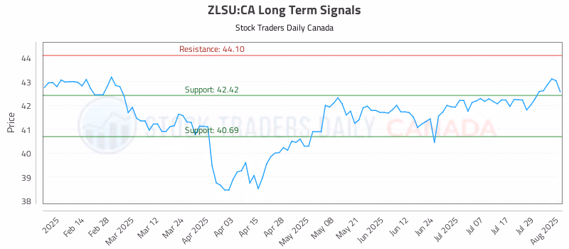 Stock Chart for ZLSU:CA