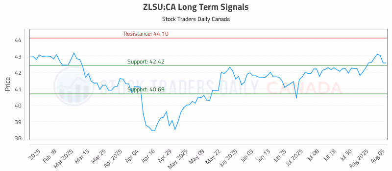 Stock Chart for ZLSU:CA