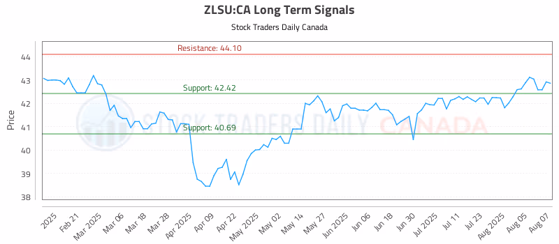 Stock Chart for ZLSU:CA