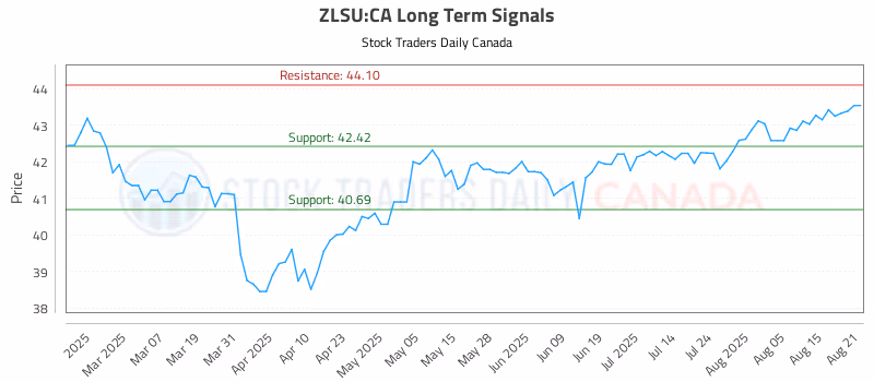 Stock Chart for ZLSU:CA