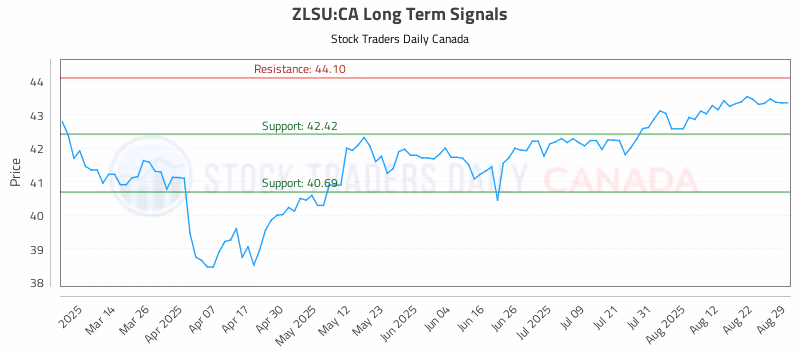 Stock Chart for ZLSU:CA