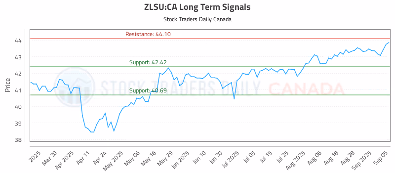 Stock Chart for ZLSU:CA
